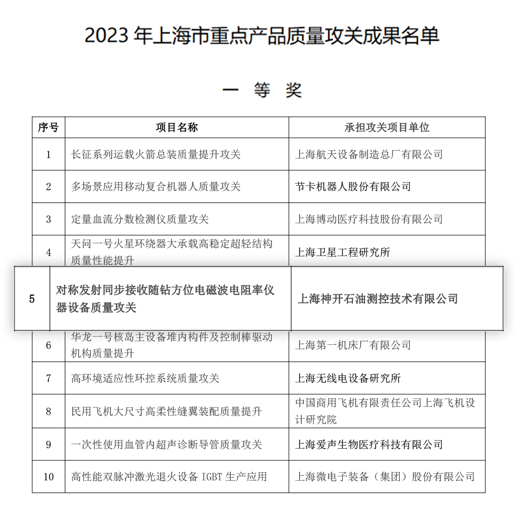 喜訊！神開測控榮獲上海市重點産品質量攻關成果一等獎(圖2)